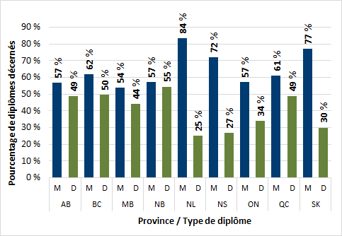 Graphique 3.10 - Diplômes de cycles supérieurs décernés à des étudiants étrangers, par province (2016)
