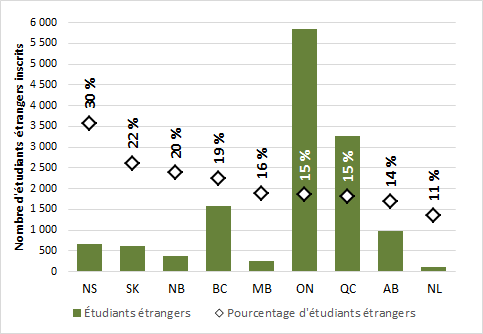 Graphique 3.3 - Inscriptions d'étudiants étrangers au premier cycle, par province (2016, équivalent temps plein)<br />
