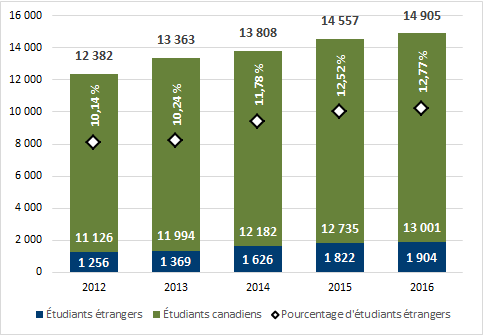 Graphique 3.4 -Diplômes de premier cycle décernés à des étudiants étrangers (2012 à 2016, équivalent temps plein)