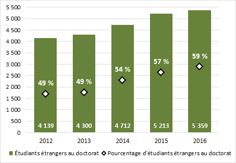 Graphique 3.6 - Inscriptions d'étudiants étrangers au doctorat (2012 à 2016, équivalent temps plein)