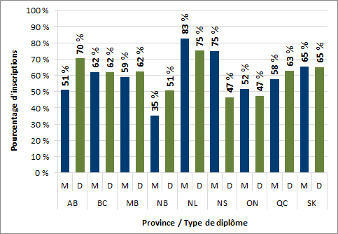 Graphique 3.7 - Proportion d'étudiants étrangers inscrits à des programmes de cycles supérieurs, par province (2016, équivalent temps plein)