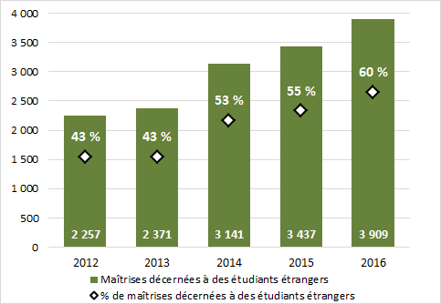 Graphique 3.8 - Maîtrises décernées à des étudiants étrangers (2012 à 2016)