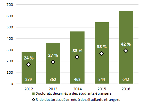 Graphique 3.9 - Doctorats décernés à des étudiants étrangers (2012  à 2016)