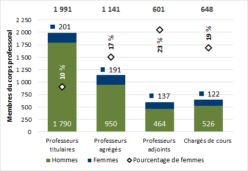 Graphique 5.2 - Membres du corps professoral par genre et rang  (2016, équivalent temps plein)
