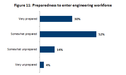 Preparedness to enter engineering workforce