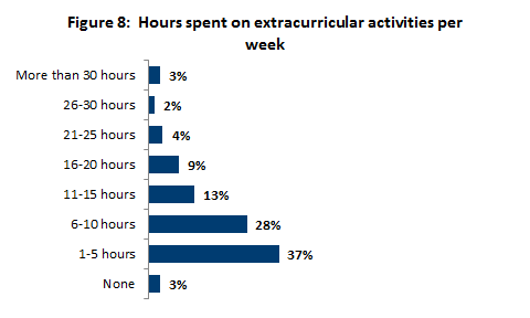 Hours spent on extracurricular activities per week