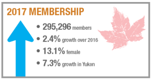 National Membership Report