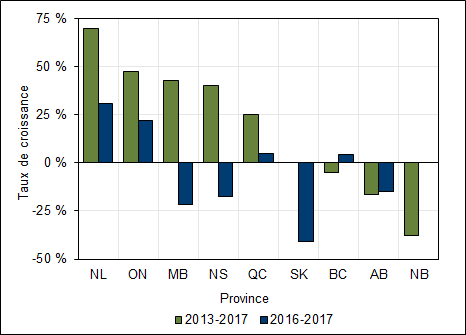 Graphique 1.11 ? Taux de croissance moyen du nombre de diplômes de doctorat décernés par province (2013-2017, 2016-2017)