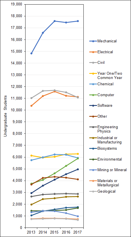 Chart 1.2 - Undergraduate enrolment by program (2013-2017, full-time equivalent)