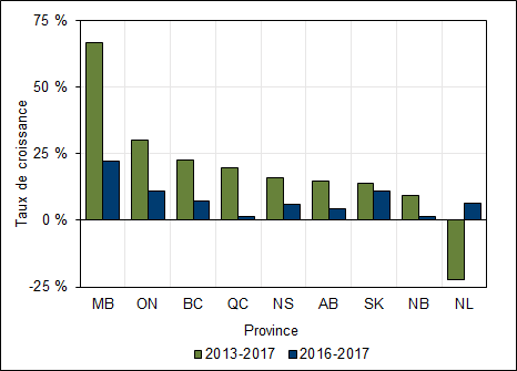 Graphique 1.5 – Taux de croissance moyen du nombre de diplômes de premier cycle décernés par province (2013-2017, 2016-2017)