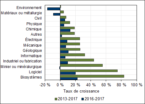Graphique 1.6 – Taux de croissance moyen du nombre de diplômes de premier cycle décernés par discipline (2013-2017, 2016-2017)
