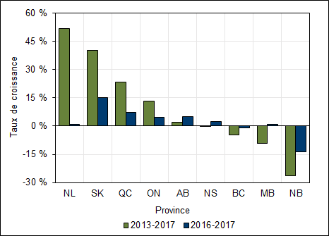 Graphique 1.8 – Taux de croissance moyen des inscriptions aux cycles supérieurs par province (2013-2017, 2016-2017, équivalents temps plein)