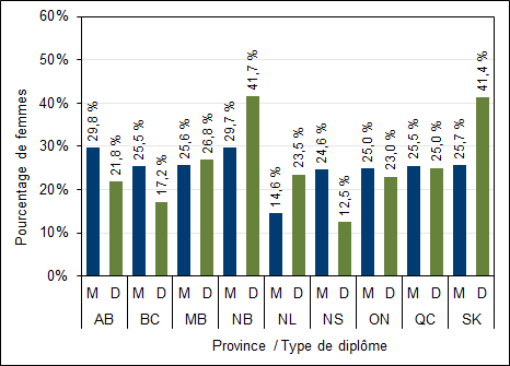 Graphique 2.13 ? Pourcentage de diplômes de cycles supérieurs décernés à des femmes par province (2017)