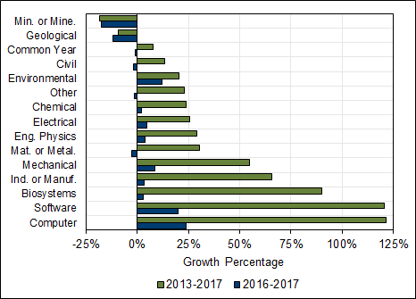 Chart 2.3 - Average  rate of change in female undergraduate enrolment by discipline (2013-2017,  2016-2017, full-time equivalent)