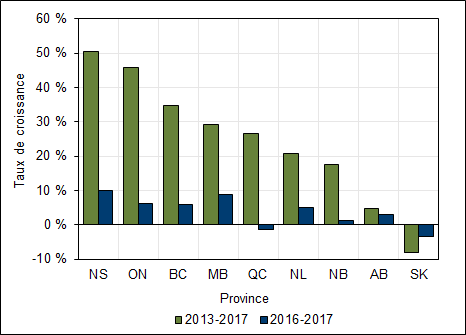 Graphique 2.5 ? Taux de croissance moyen des inscriptions féminines aux programmes de premier cycle par province (2013-2017, 2016-2017, équivalents temps plein) 