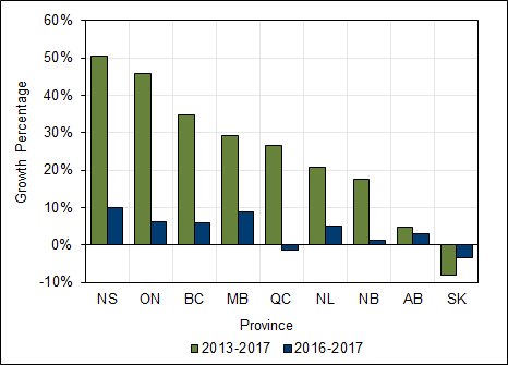 Chart 2.5 - Average  rate of change in female undergraduate enrolment by province (2013-2017,  2016-2017, full-time equivalent)