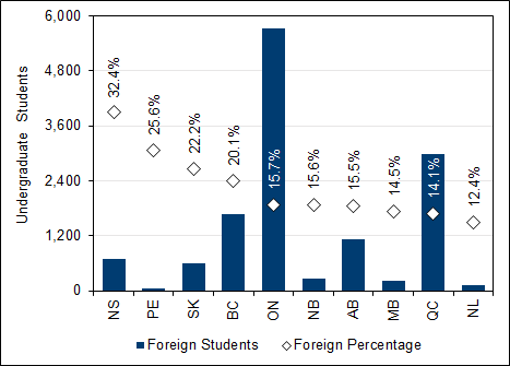 Chart 3.3 - Foreign  undergraduate enrolment by province (2017, full-time equivalent)<br />
