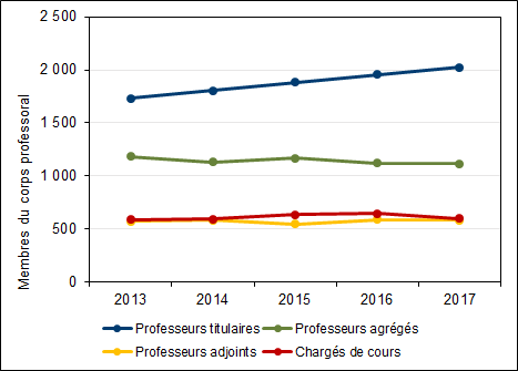 Graphique 5.1 – Membres du corps professoral par poste (2013-2017, équivalents temps plein)