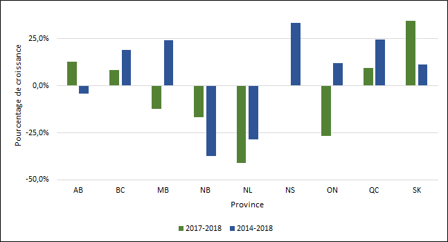 Graphique 1.11 ‒ Taux de croissance moyen du nombre de diplômes de doctorat décernés par province (2013-2017, 2016-2017)