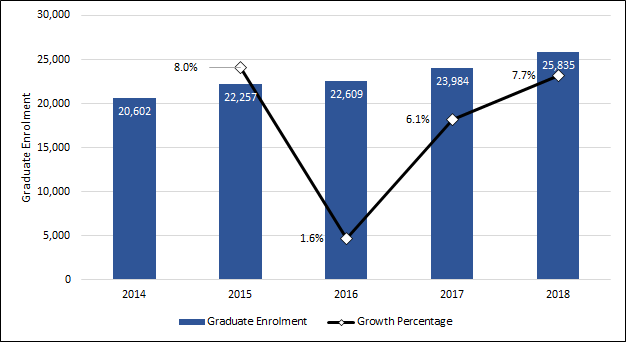 Chart 1.7 - Graduate Student Enrolment (2013-2017, full-time equivalent)