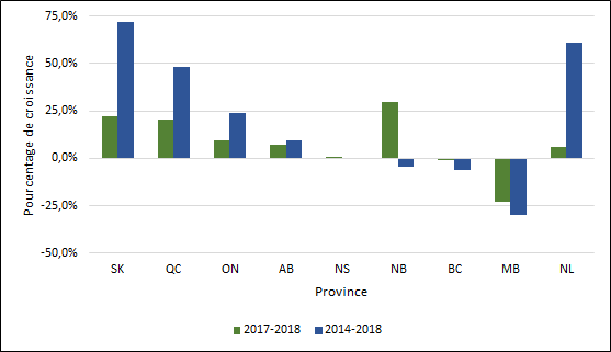 Graphique 1.8 – Taux de croissance moyen des inscriptions aux cycles supérieurs par province (2013-2017, 2016-2017, équivalents temps plein)