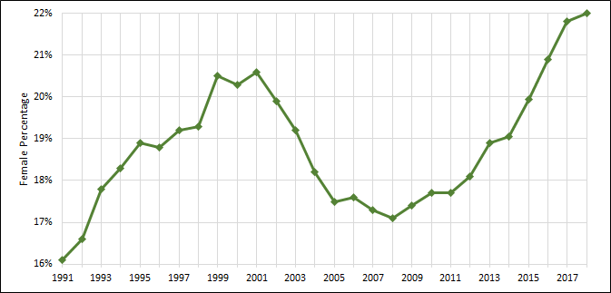 Chart 2.1 - Female undergraduate enrolment (1991-2017, full-time equivalent)