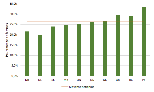 Graphique 2.10 – Pourcentage d’inscriptions féminines aux programmes de cycles supérieurs par province (2017, équivalents temps plein)