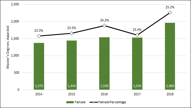 Chart 2.11 - Master’s  degrees awarded to female students (2013-2017)