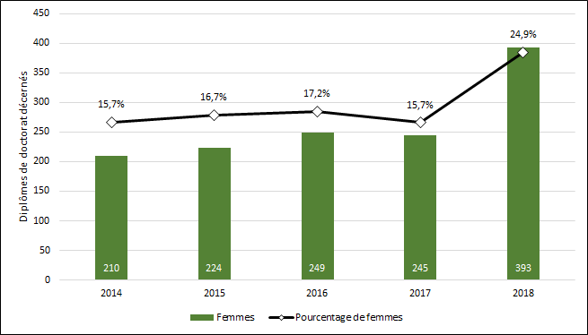Graphique 2.12 ‒ Proportion de diplômes de doctorat décernés à des femmes (2013-2017)