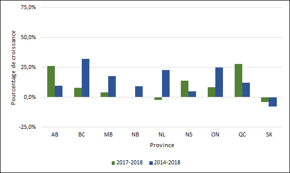 Graphique 2.5 ‒ Taux de croissance moyen des inscriptions féminines aux programmes de premier cycle par province (2013-2017, 2016-2017, équivalents temps plein) 
