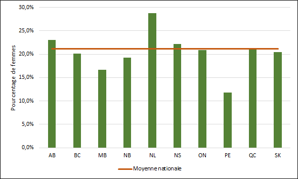 Graphique 2.7 ‒ Proportion de diplômes de premier cycle décernés à des femmes par province (2013-2017) 