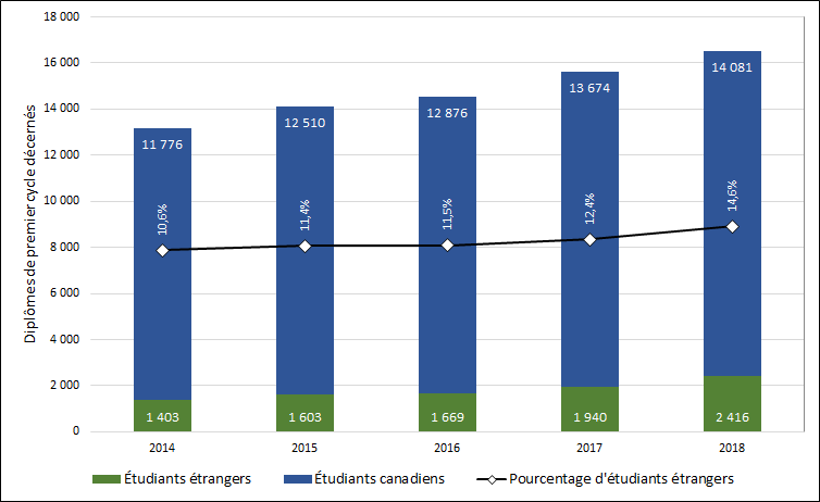 Graphique 3.4 – Diplômes de premier cycle décernés à des étudiants étrangers (2013-2017)
