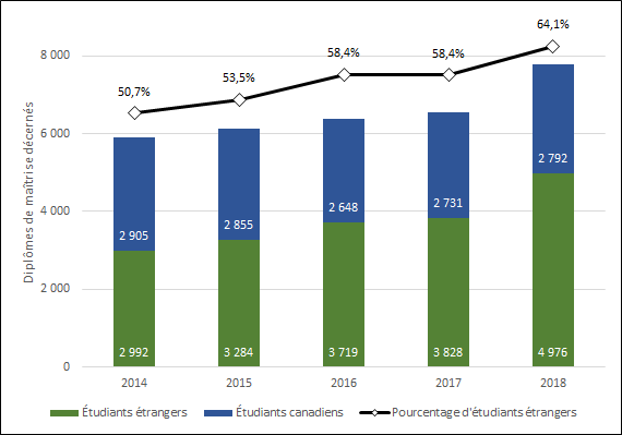 Graphique 3.7 – Proportion de diplômes de maîtrise décernés à des étudiants étrangers (2013-2017)
