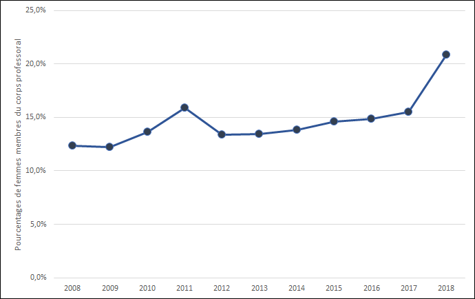 Graphique 5.3 – Proportion de femmes parmi les membres du corps professoral (2007-2017, équivalents temps plein)