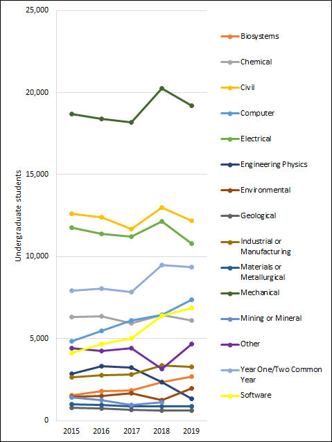 Chart 1.2 - Undergraduate enrolment by program (2013-2017, full-time equivalent)