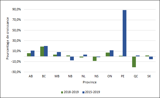 Graphique 1.3 – Taux de croissance moyen des inscriptions aux programmes de premier cycle par province (équivalents temps plein 2013-2017, 2016-2017)