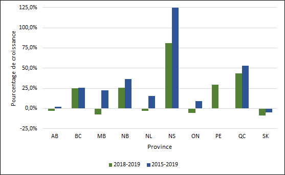 Graphique 1.5 – Taux de croissance moyen du nombre de diplômes de premier cycle décernés par province (2013-2017, 2016-2017)