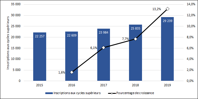 Graphique 1.7 – Nombre d’inscriptions aux programmes des cycles supérieurs (équivalents temps plein 2013-2017)