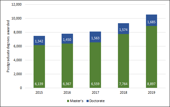Chart 1.9 - Postgraduate  degrees awarded (2013-2017)