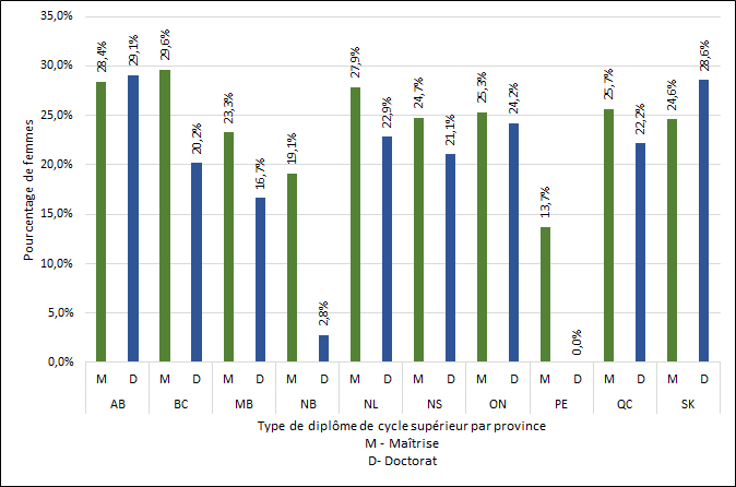 Graphique 2.13 ‒ Pourcentage de diplômes de cycles supérieurs décernés à des femmes par province (2017)