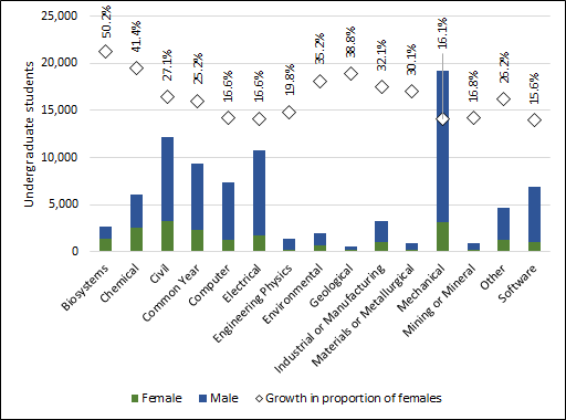 Chart 2.2 - Female  undergraduate enrolment by discipline (2017, full-time equivalent)