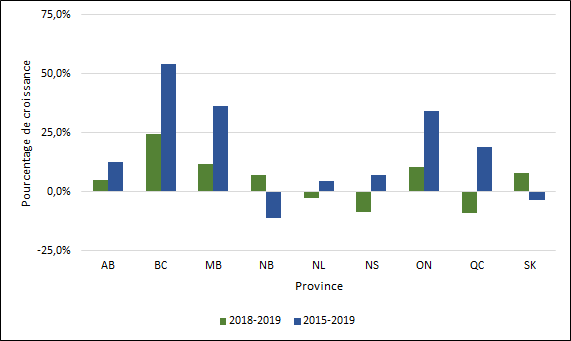 Graphique 2.5 ‒ Taux de croissance moyen des inscriptions féminines aux programmes de premier cycle par province (2013-2017, 2016-2017, équivalents temps plein) 