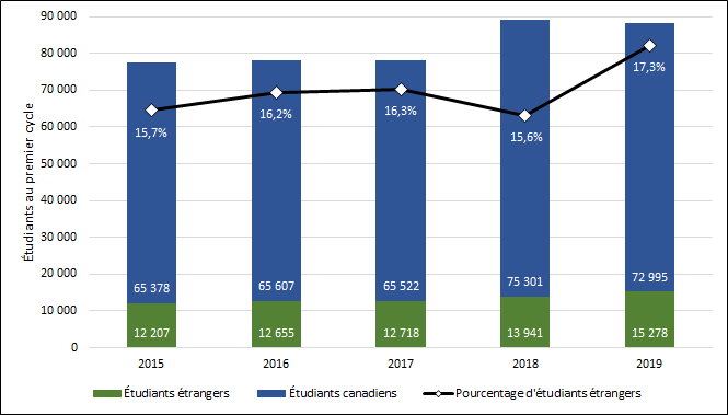 Graphique 3.1 – Inscriptions d’étudiants étrangers aux programmes de premier cycle (2013-2017, équivalents temps plein)