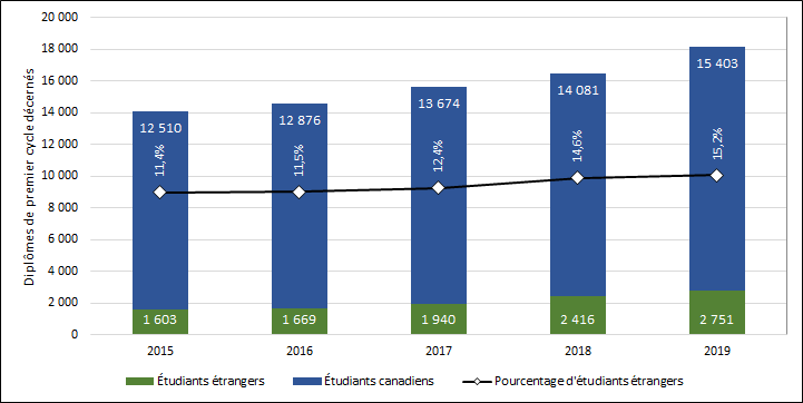 Graphique 3.4 – Diplômes de premier cycle décernés à des étudiants étrangers (2013-2017)