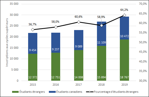 Graphique 3.5 ‒ Inscriptions d’étudiants étrangers aux programmes de cycles supérieurs (2013-2017, équivalents temps plein)