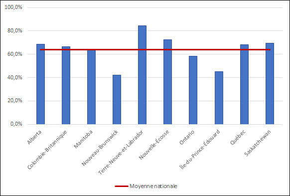 Graphique 3.6 ‒ Pourcentage d’inscriptions d’étudiants étrangers aux programmes de cycles supérieurs par province (2013-2017, équivalents temps plein) 