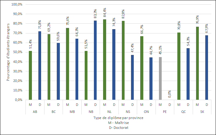 Graphique 3.9 – Pourcentage de diplômes de cycles supérieurs décernés à des étudiants étrangers par province (2013-2017) 
