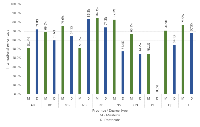 Chart 3.9 - Postgraduate  degrees awarded to foreign students by province (2017)