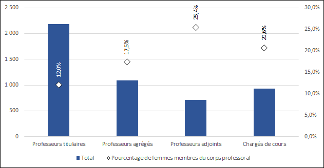 Graphique 5.2 – Membres du corps professoral selon le poste et le genre (2017, équivalents temps plein)