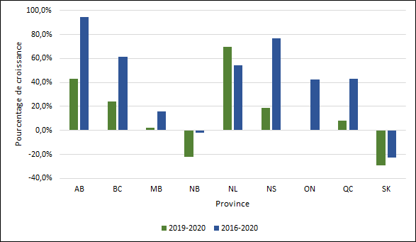 Graphique 1.10 ‒ Taux de croissance moyen du nombre de diplômes de maîtrise décernés par province (2013-2017, 2016-2017)